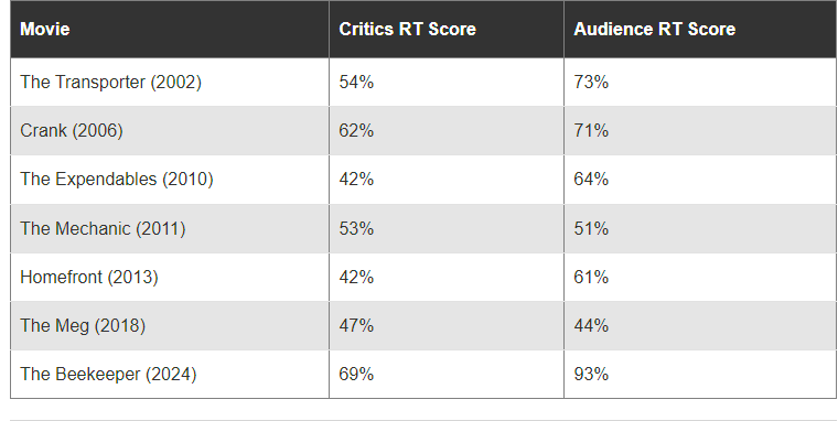 The Beekeeper's Rotten Tomatoes Scores Break Jason Statham's 18-Year Record